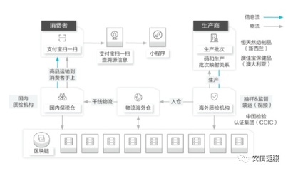 区块链大数据溯源信息追踪系统 蚂蚁链产业赋能实践