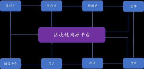 区块链赋能供应链 构建可信的大数据溯源信息追踪系统
