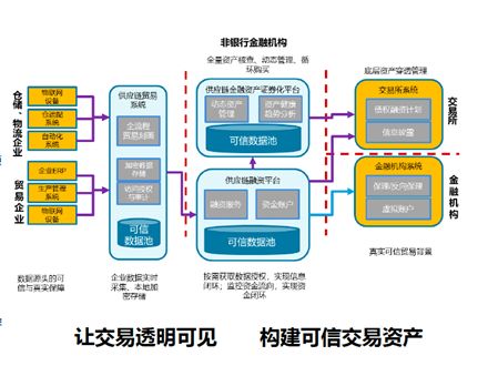 区块链与可溯源的供应链金融 构建透明高效的商业新生态